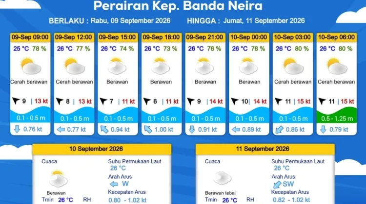 BMKG Prakirakan Cuaca Banda Neira Cerah Berawan hingga 11 September