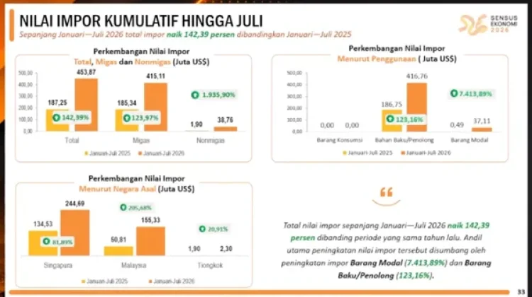 Impor Maluku Melonjak 142 Persen, Singapura Jadi Pemasok Terbesar