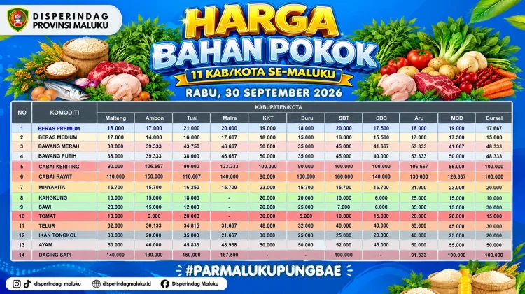 Akhir September 2026, Harga Beras dan Bumbu Dapur Variatif