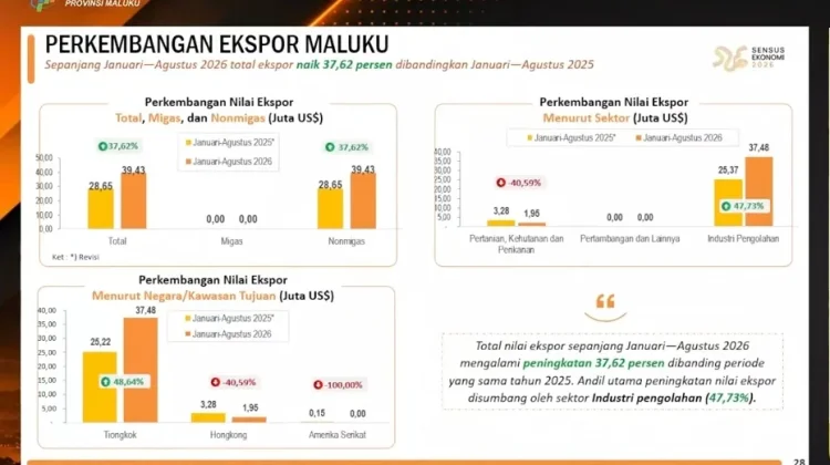 Ekspor Maluku Naik 37,62 Persen, Ikan dan Udang Jadi Penopang Utama