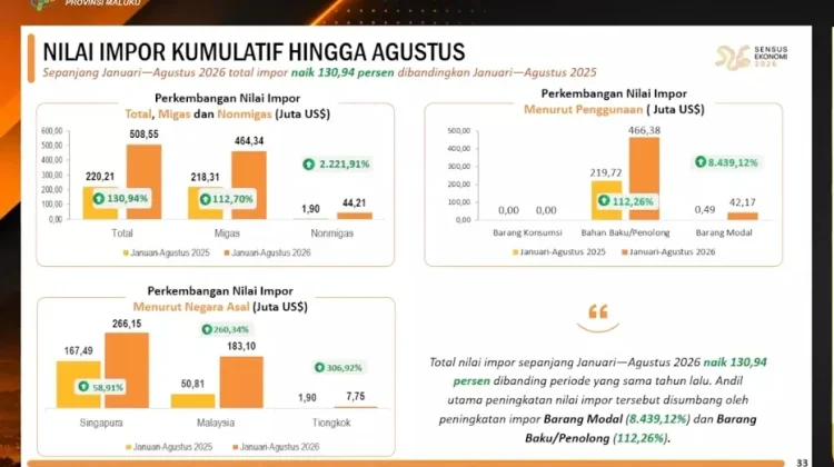 Sektor Migas Sumbang 91,31 Persen Impor Maluku Periode Januari -Agustus 2026