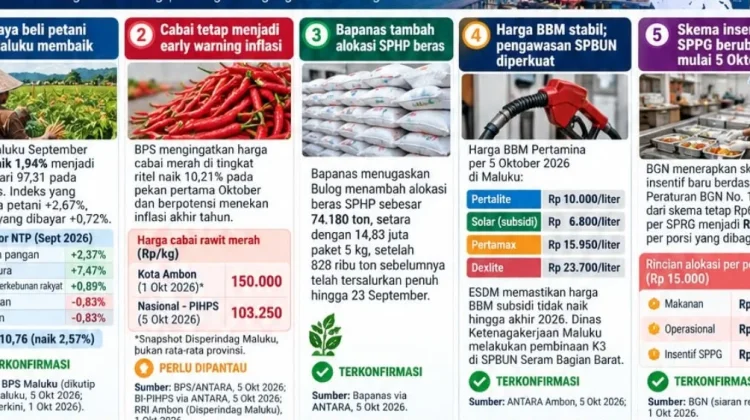 Harga dan Distribusi Pangan Jadi Perhatian Utama Pemda Maluku