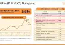 Inflasi Kota Tual Maret 2026 Capai 5,69 Persen, Tertinggi di Maluku