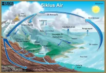 Air di Bumi Tak Pernah Habis, Benarkah?