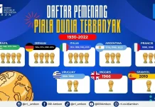 Daftar Pemenang Piala Dunia: Brasil Pamuncak dengan 5 Trofi