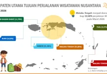Ambon dan Malteng, Magnet Utama Perjalanan Wisatawan Nusantara di Maluku