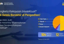 Mediasi Jadi Solusi, 104 Sengketa KI Berhasil Diselesaikan tanpa Pengadilan
