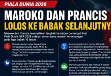 Maroko dan Prancis Melaju ke Perempat Final