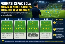 Formasi Sepak Bola Menjadi Kunci Strategi Meraih Kemenangan
