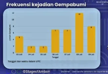 BMKG Ambon Catat Puluhan Kejadian Gempa di Maluku Sepekan Terakhir