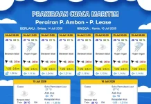 BMKG Peringatkan Gelombang di Perairan Ambon Lease Berpeluang Meningkat 2,5 Meter
