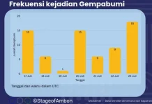 BMKG Catat Tujuh Puluh Kejadian Gempa Maluku Selama Sepekan