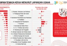 Mayoritas Pekerja Maluku Terserap di Sektor Pertanian, Perdagangan, dan Industri