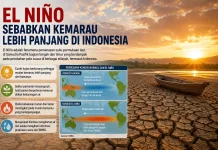 El Nino Sebabkan Kemarau Lebih Panjang di Indonesia