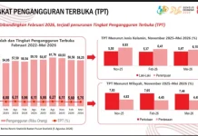 Pengangguran Maluku Turun, TPAK Naik Tipis pada Mei 2026