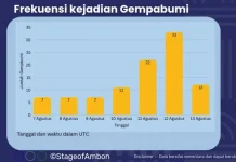 BMKG Catat 99 Kejadian Gempabumi di Maluku Selama Sepekan