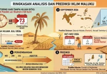 Memasuki Musim Kemarau, Potensi Hujan di Maluku Diprakirakan Rendah