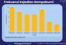 BMKG Catat 48 Kejadian Gempa di Maluku Sepekan Ini