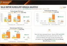 Sektor Migas Sumbang 91,31 Persen Impor Maluku Periode Januari -Agustus 2026