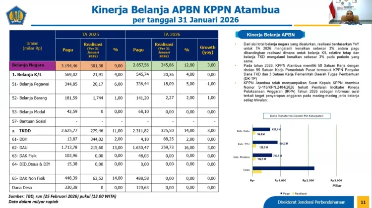 Realisasi Belanja Negara Tahun Anggaran 2026 Naik Sebesar Tiga Persen