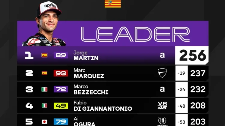 Klasemen Terbaru MotoGP 2026, usai Balapan di Aragon