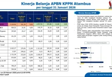 Realisasi Belanja Negara Tahun Anggaran 2026 Naik Sebesar Tiga Persen