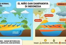 BMKG NTT Tegaskan Tidak Ada Istilah El Nino Godzilla dalam Klasifikasi Resmi