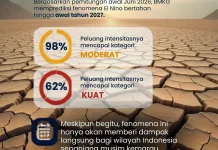 BMKG Prediksi Musim Kemarau Panjang akibat El Nino