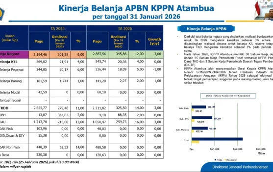 Realisasi Belanja Negara Tahun Anggaran 2026 Naik Sebesar Tiga Persen