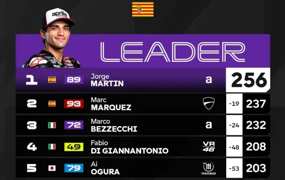 Klasemen Terbaru MotoGP 2026, usai Balapan di Aragon