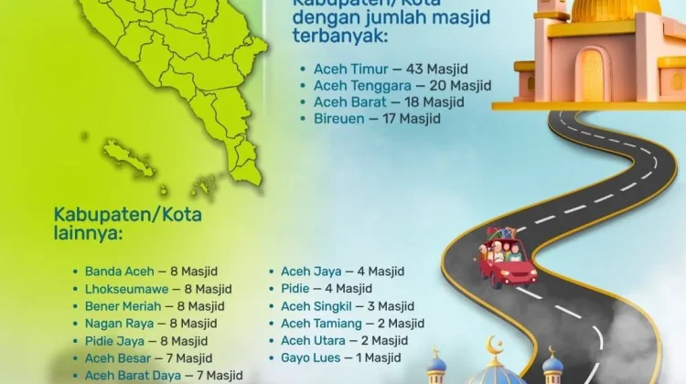 Kemenag Aceh Siapkan 190 Masjid Ramah Pemudik Saat Lebaran