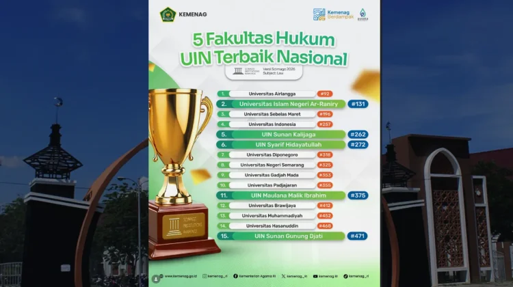 Membanggakan! UIN Ar-Raniry Raih Peringkat Dua Nasional Subjek Hukum