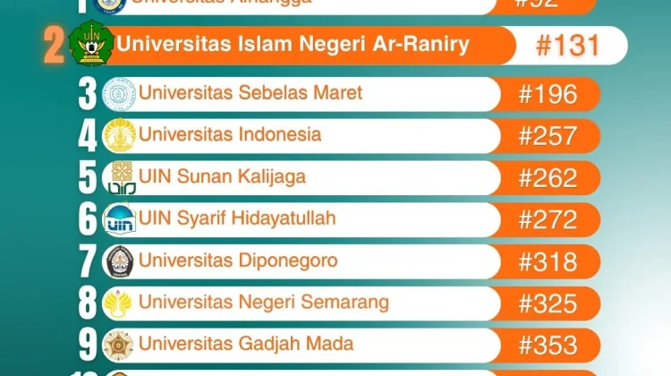 UIN Ar-Raniry Peringkat Dua Nasional dalam SIR 2026