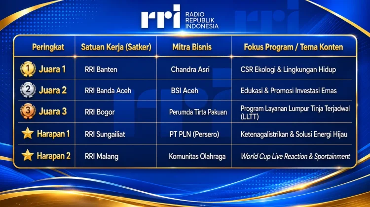 LPP RRI Banda Aceh Juara II Nasional Proposal Bisnis Multiplatform