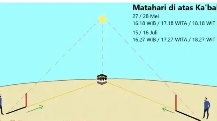 Kemenag Aceh Imbau Warga Cek Arah Kiblat saat Fenomena Istiwa A’zam