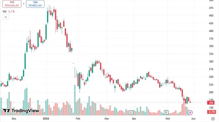 Saham BUMI Anjlok Dua Digit dalam Sepekan, Peluang atau Warning?
