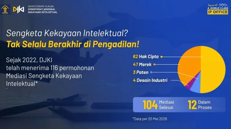 DJKI Kemenkum Selesaikan 104 Sengketa KI Melalui Mediasi