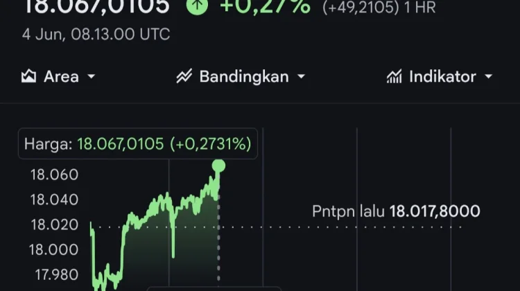 Terus Tertekan, Rupiah Hari ini Tembus Rp18.000 Per Dolar