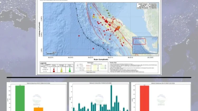 BMKG Catat 185 Kali Kejadian Gempa Bumi di Aceh Sejak Juli 2026
