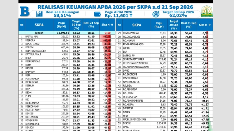 Tambahan TKD Rp1,65 Triliun untuk Aceh, Anggaran Bencana Harus Bergerak