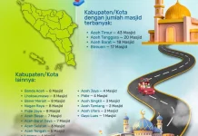 Kemenag Aceh Siapkan 190 Masjid Ramah Pemudik Saat Lebaran