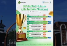 Membanggakan! UIN Ar-Raniry Raih Peringkat Dua Nasional Subjek Hukum