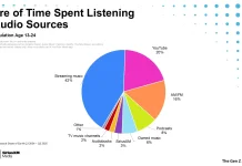 Audio Jadi Penyelamat Kesehatan Mental Gen Z