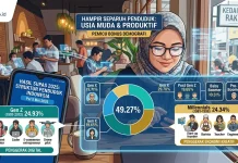 Hampir Separuh Penduduk Indonesia Didominasi Gen Z dan Milenial