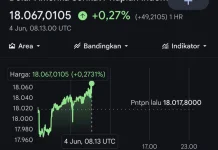 Terus Tertekan, Rupiah Hari ini Tembus Rp18.000 Per Dolar