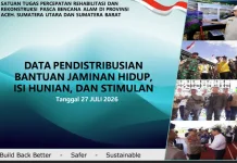 Realisasi Bantuan Pascabencana di Aceh Tembus Rp1,54 Triliun