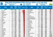 Tambahan TKD Rp1,65 Triliun untuk Aceh, Anggaran Bencana Harus Bergerak