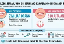 Karies Gigi Masih Jadi Masalah Kesehatan Anak