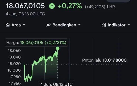 Terus Tertekan, Rupiah Hari ini Tembus Rp18.000 Per Dolar