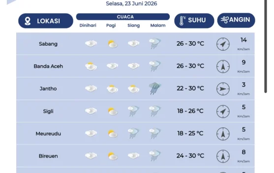 Data Prakiraan Cuaca di Wilayah Aceh Selasa 23 Juni 2026
